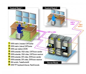 System drawing of KVM installation at Amsterdam Airport 