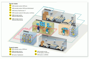 KVM system at CVG