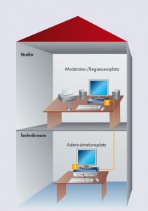 Anwendung von KVM-Extendern im Studio