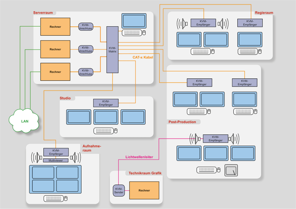 KVM in broadcast