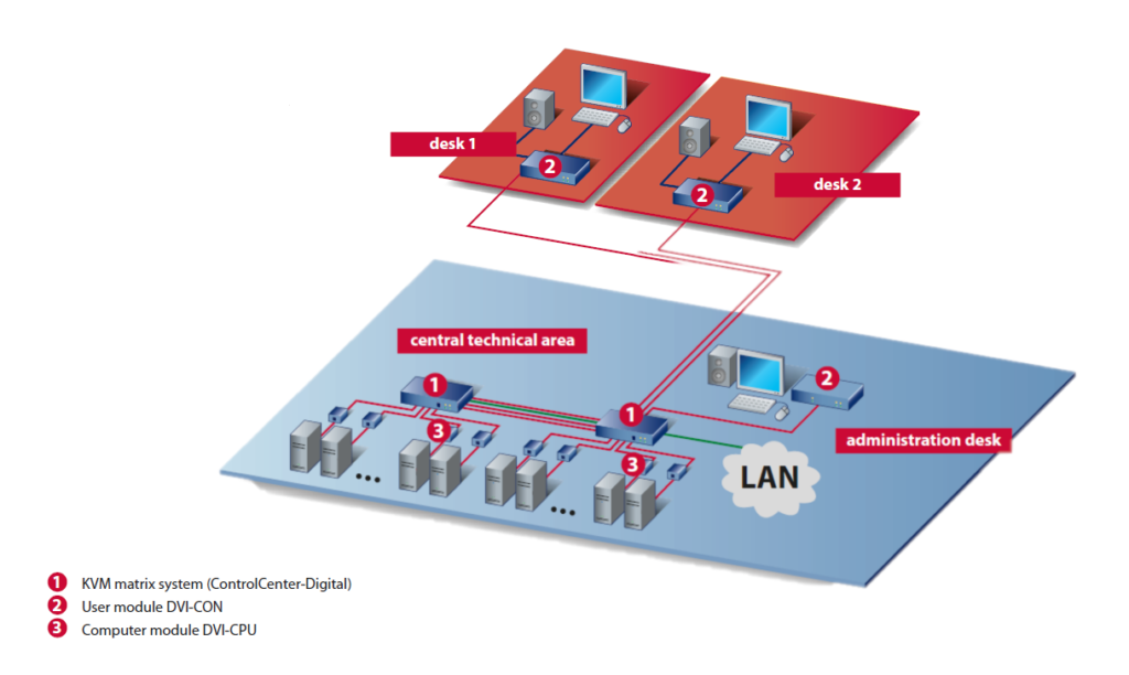 Classic KVM installation without KVM-over-IP components