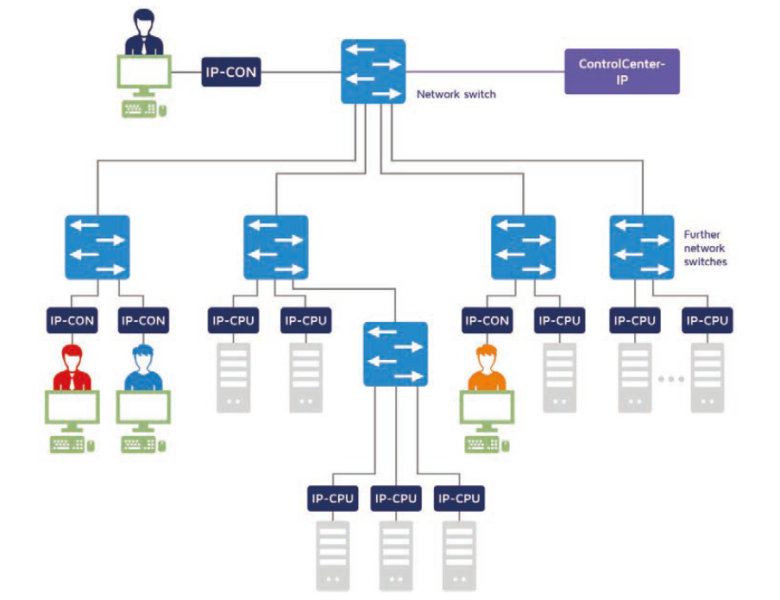 KVMoverIP or classic KVM how to choose a system fitting your demands