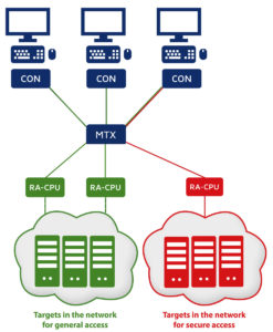 RemoteAccess-CPU connects two separate networks (red and green) to a KVM matrix