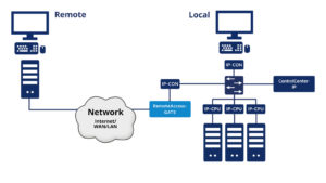 Remote computer accesses a KVM system via RemoteAccess-GATE