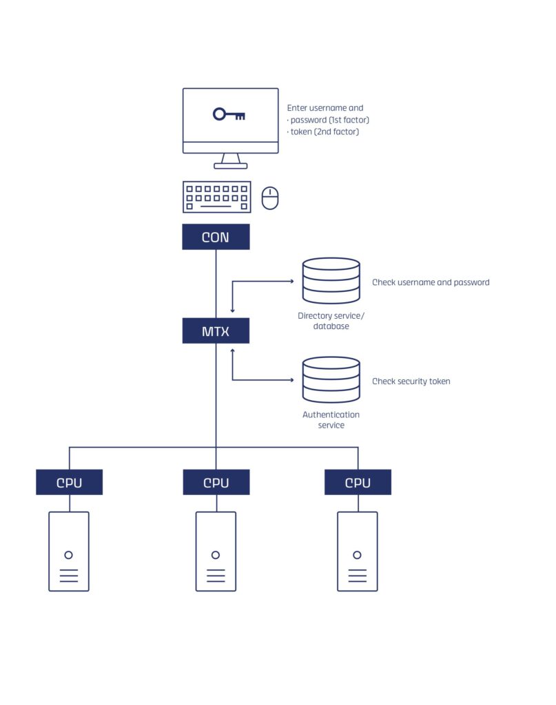 2-factor authentication for a matrix installation