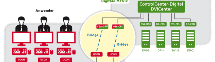 Die Bridge-Funktion: analog, digital? Egal!